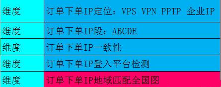 2019年京东纯净IP下单 购物排名快速提升与转化优化策略